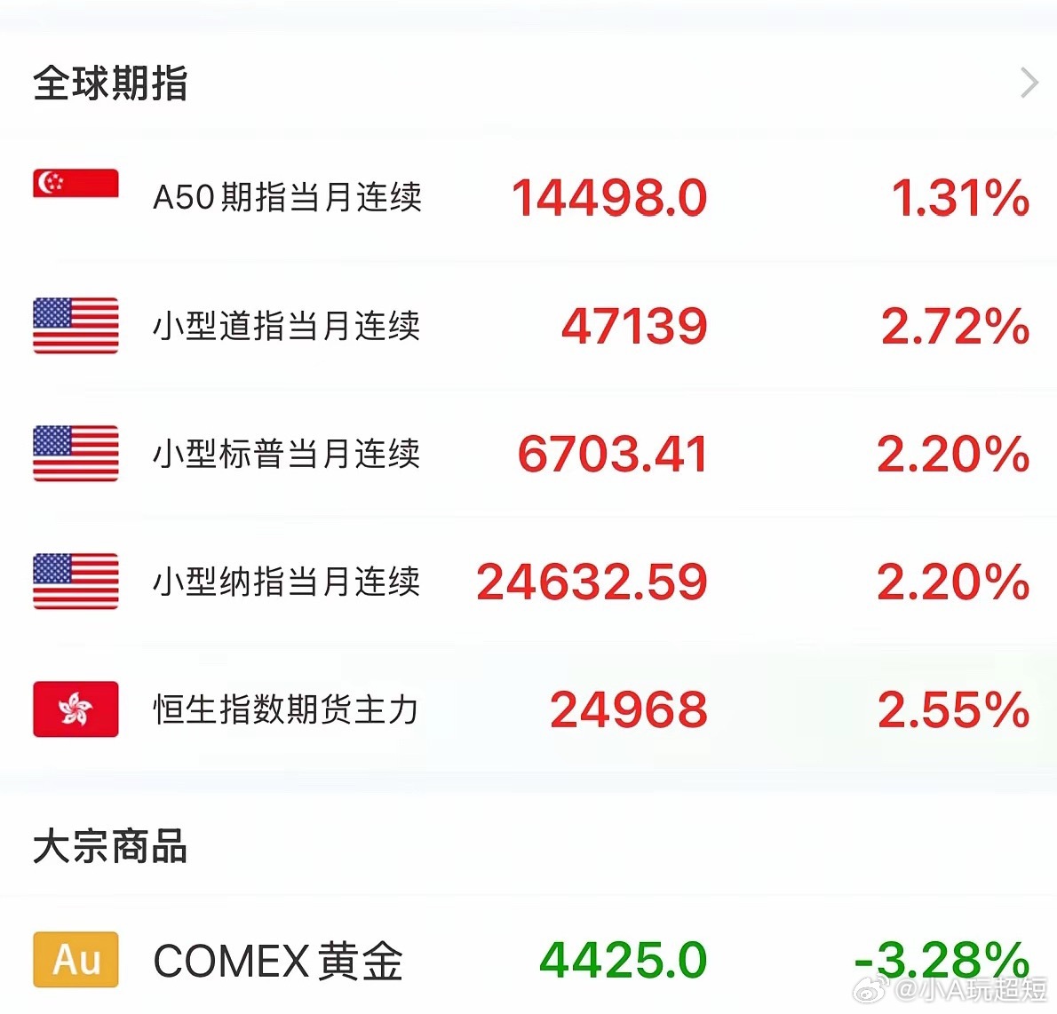 好消息来了！懂王称打击推迟，石油一度暴跌14%，美股期货也由跌转涨超2%！今天对