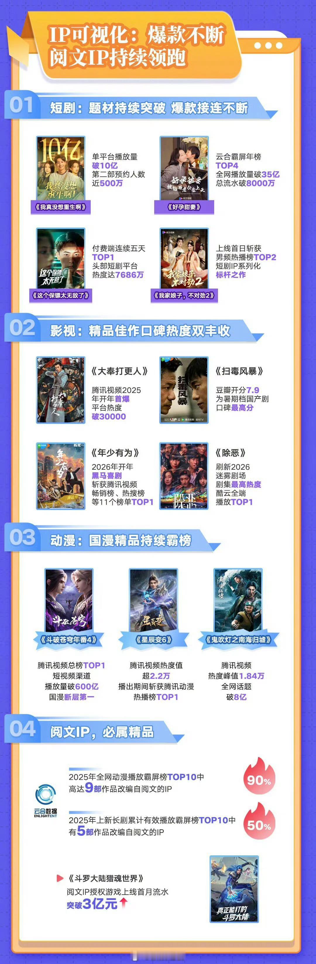 恭喜王鹤棣大奉打更人再登阅文集团财报，怪不得要开第二部，这是真赚钱呀。 