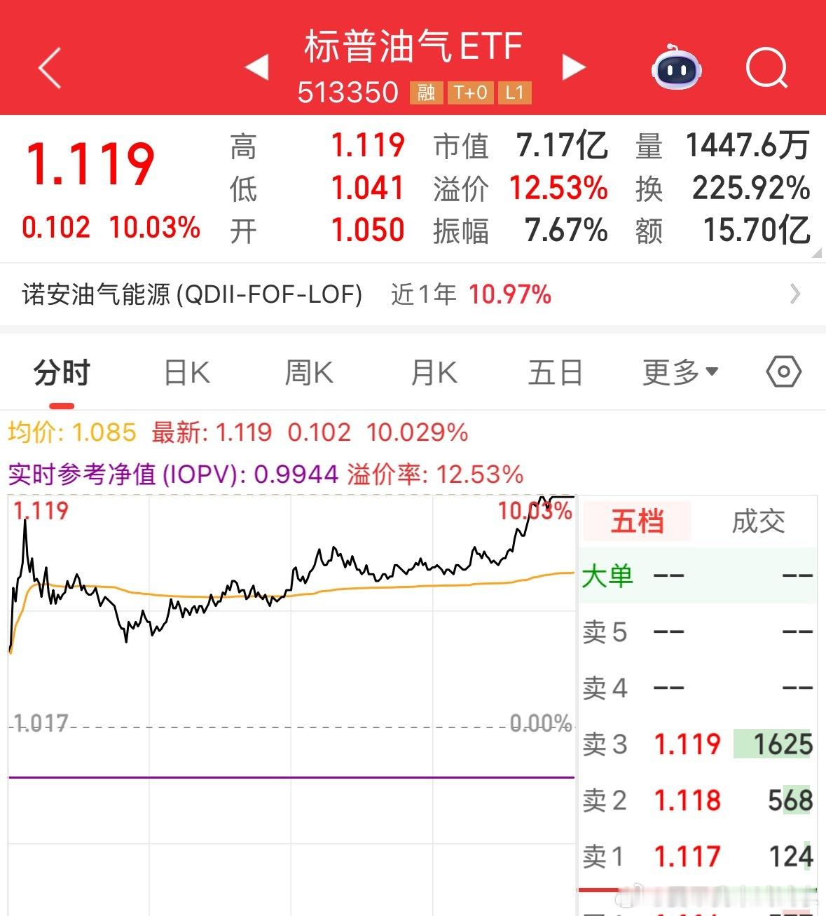 标普油气ETF也炒作到涨停了，溢价率10%以上，熟悉的年末行情，每年海外的ETF