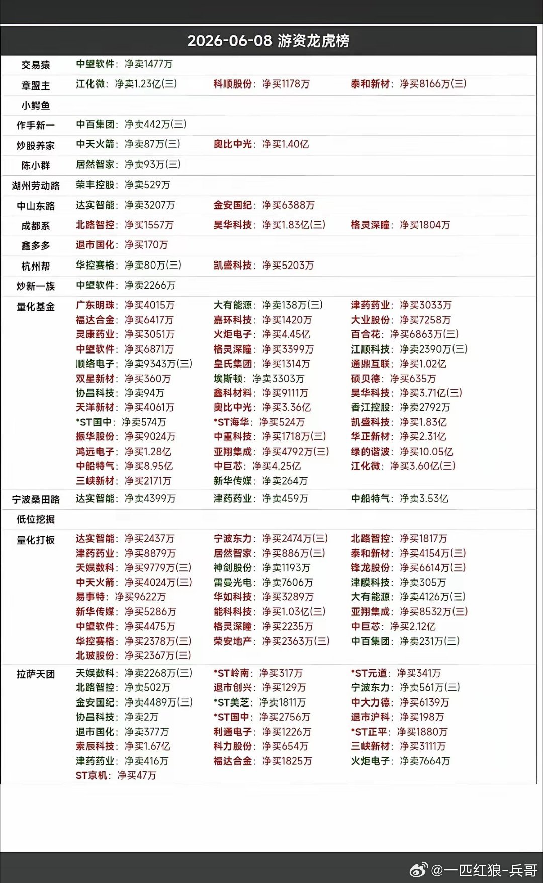 6.8周一    市场热点：游资抢筹 龙虎榜！杭州帮     买入  凯盛科技量