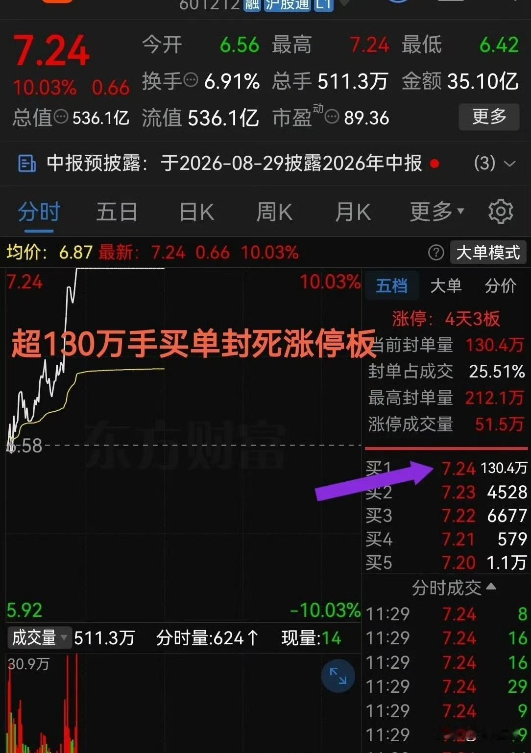 今天这只股，太猛了！

开盘直接封死涨停，反包昨天的阴线，板上还压着130多万手