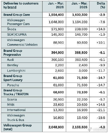 大众一季度全球交付204.9万辆大众一季度交付204.9 万辆，虽同比微降 4%