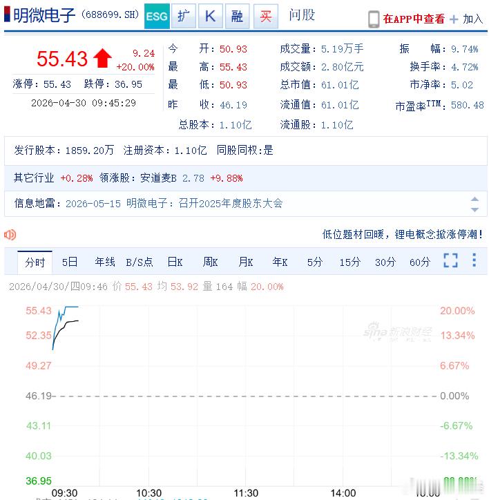 【明微电子20cm涨停】半导体板块盘初走高，明微电子20cm涨停，芯原股份涨超1