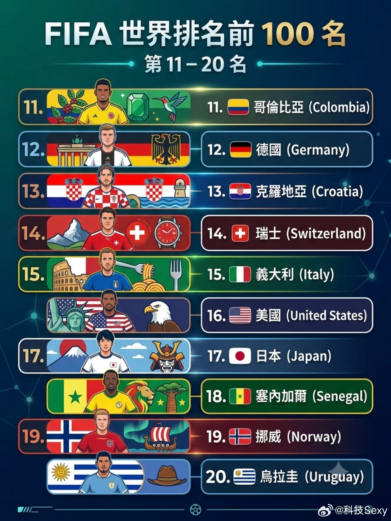翻到最后一页终于看到中国队了根據 2026 年世界盃結束後最新公布的 FIFA 