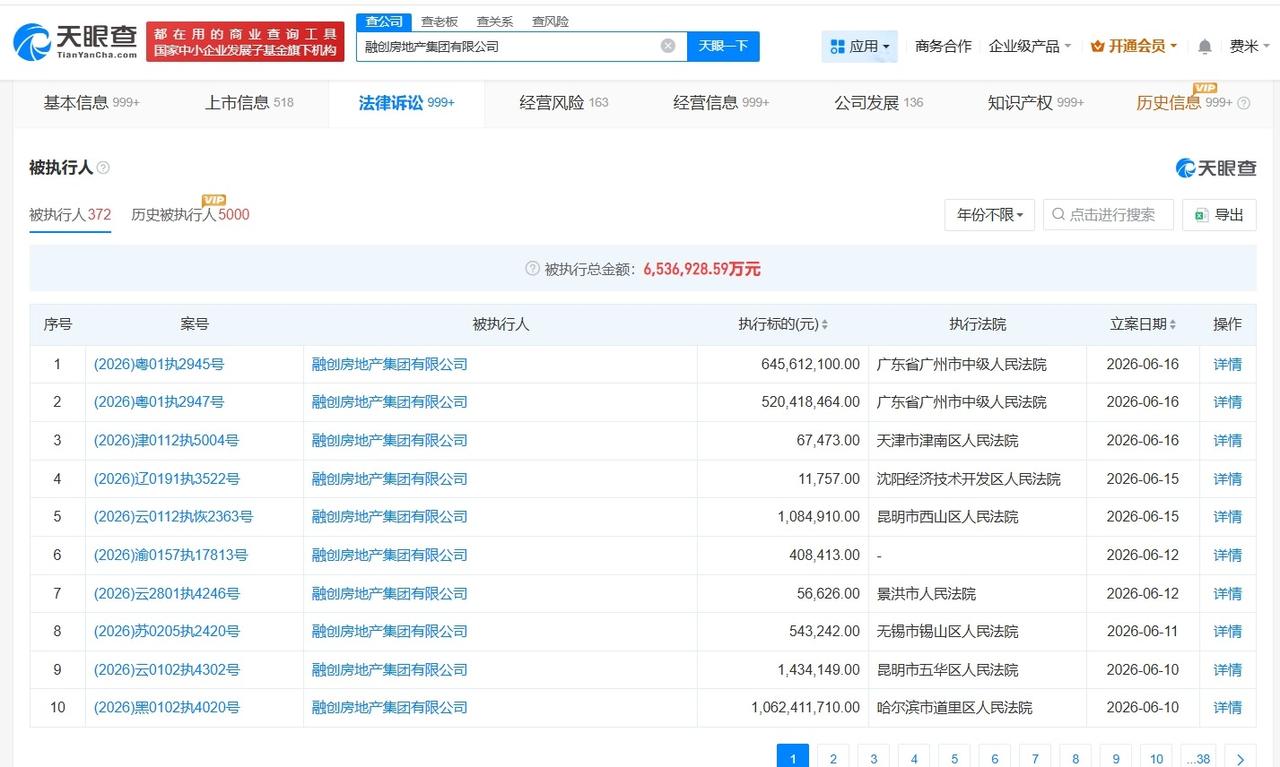 融创房地产集团等被执行11.6亿
天眼查App显示，近日，融创房地产集团有限公司