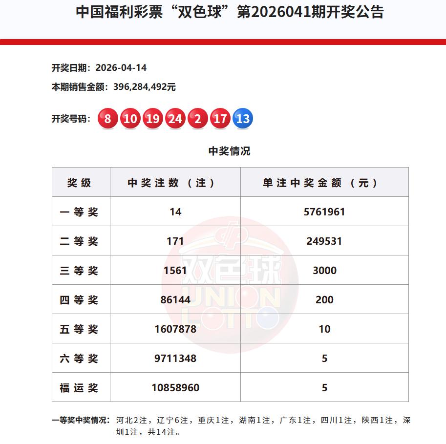 今晚开奖的双色球，一等奖中出14注，单注奖金576万，和昨日开奖的大乐透一等奖奖