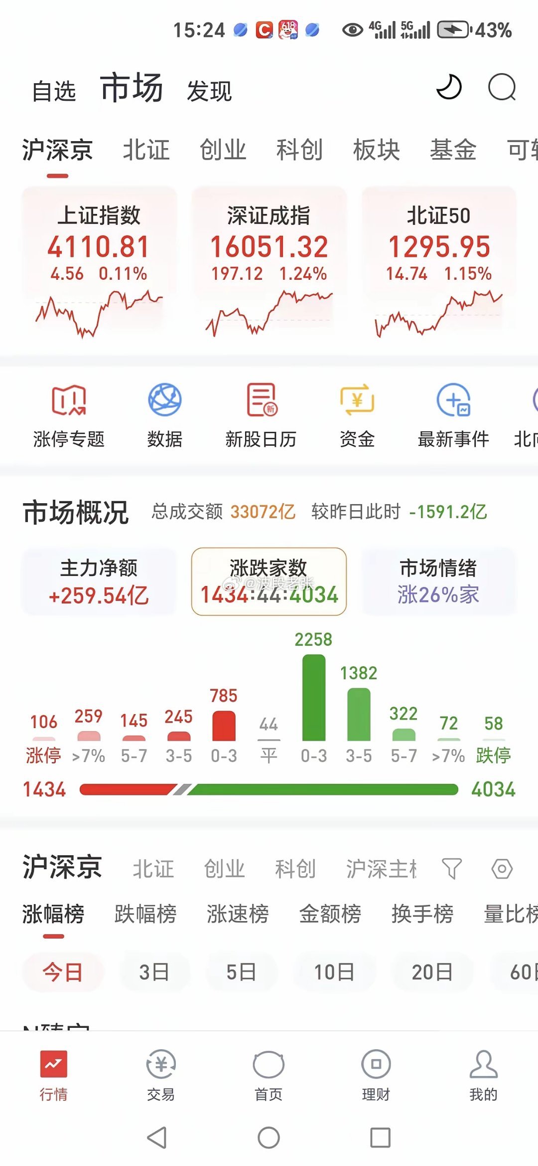  缩量反攻！算力芯片全线回血，科技主线脚步没停今日大盘缩量收涨，两市成交3.3万