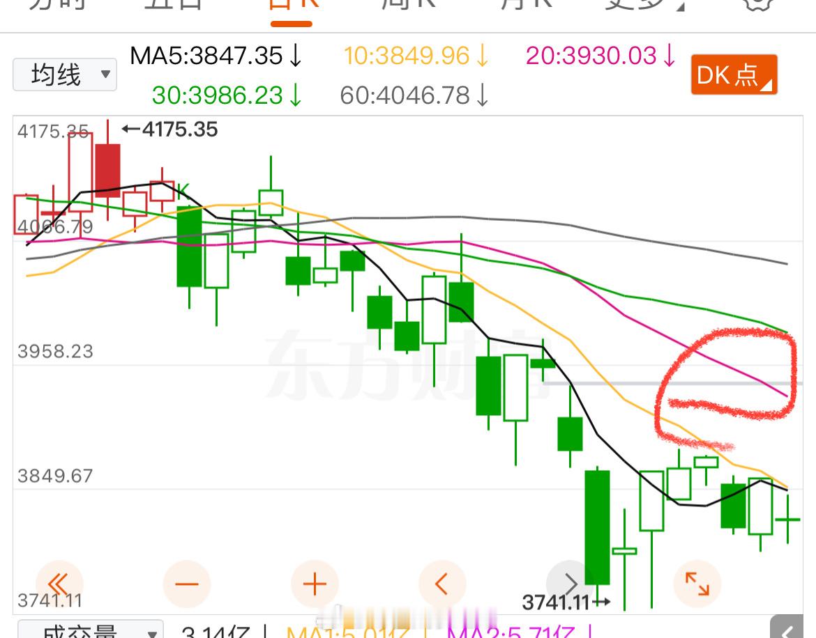 明确反转信号：一根放量中阳线，突破20日线！在此之前，控制好仓位！ 