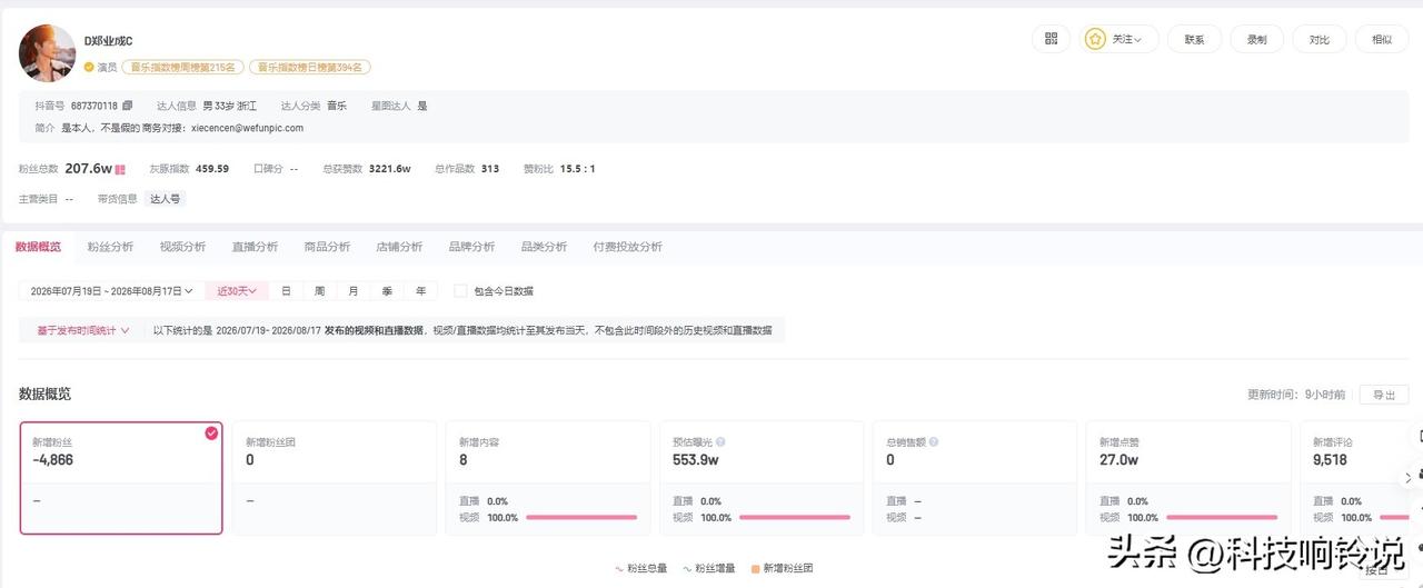 【郑业成黄誉博近期均掉粉 黄誉博为黄子韬名下公司艺人】郑业成 黄誉博
近日，郑业