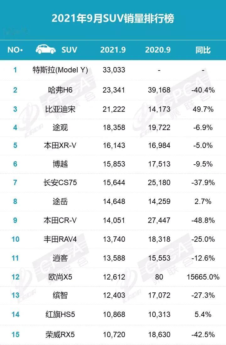 #特斯拉# Model Y销量超越#哈弗H6# ，夺得9月SUV销量冠军。