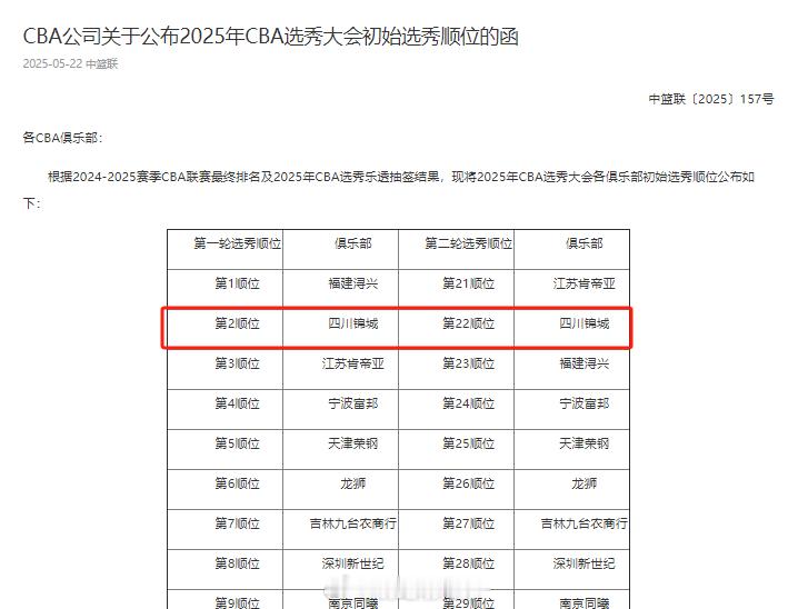 突然想到。。。。。。四川队如果新赛季不能注册新球员的话，选秀权就没用了呀。这个榜
