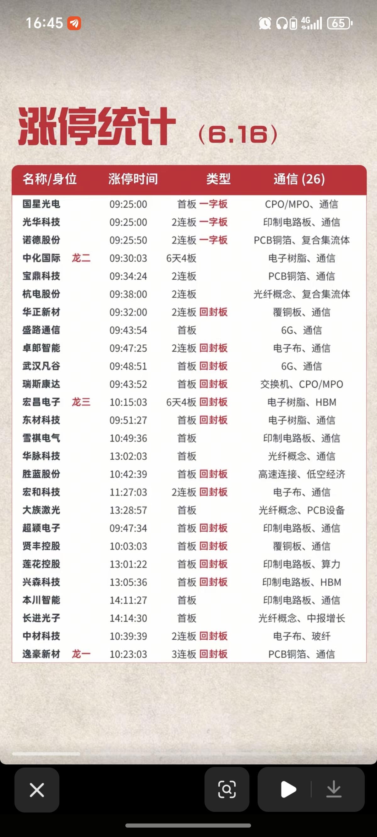 6.16周二  涨停板股票：梯队+高度+明细表！

通信设备   26股涨停
芯