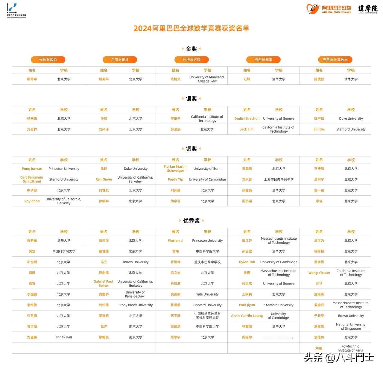 2024 阿里巴巴数学竞赛获奖名单出来了！五个领域金奖两个来自清华大学，两个来自
