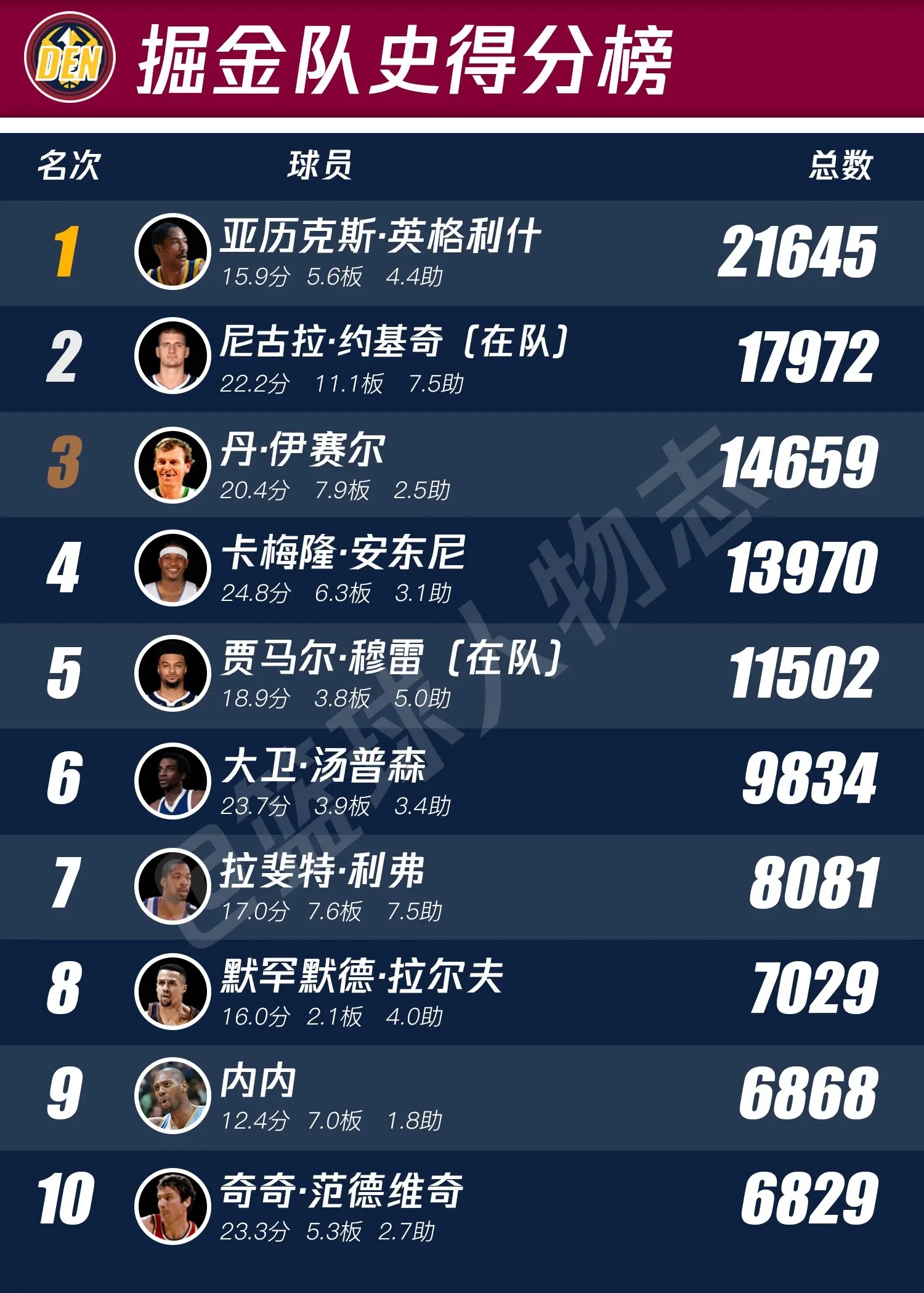 掘金队史排行榜。队史第一人只是我成为当世第一人顺带手的事情罢了