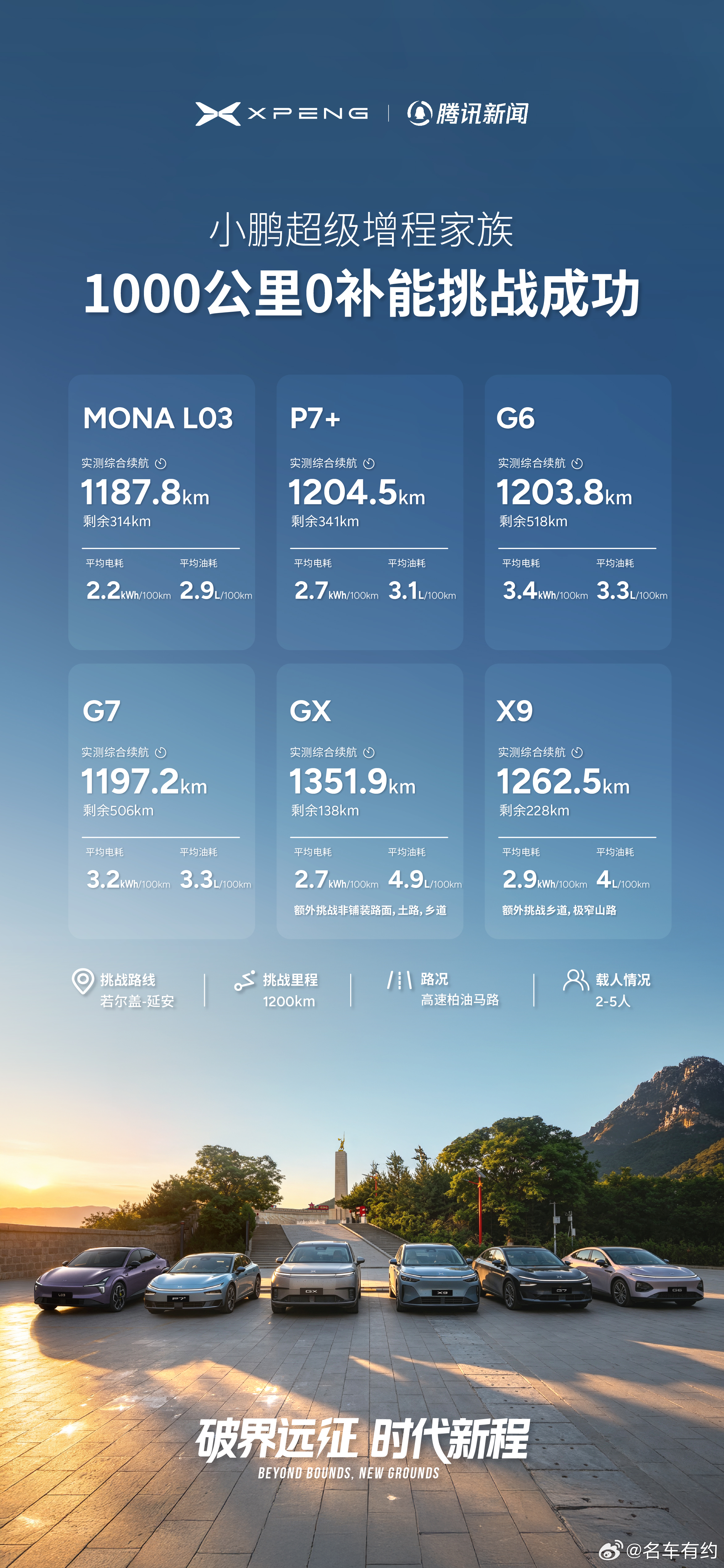 小鹏MONAL03增程续航实测超1000公里小鹏超级增程开启万里长测小鹏MONA