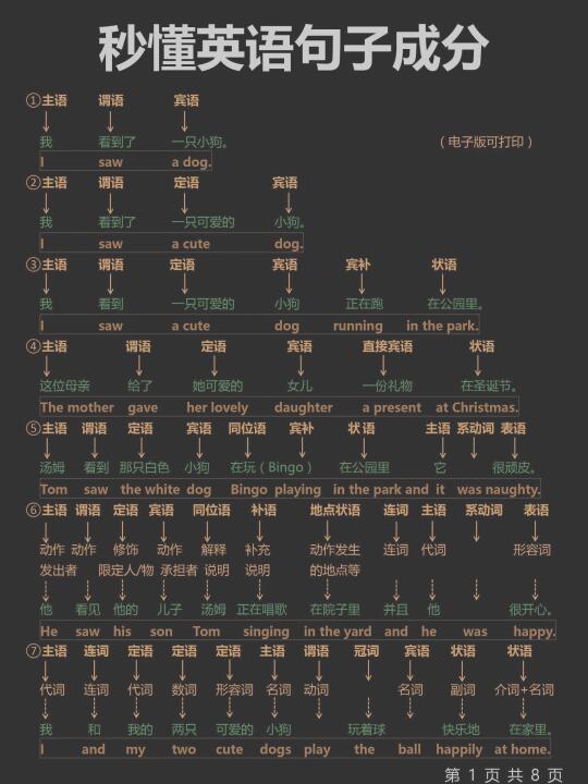英语句子成分！终于弄懂了‼️