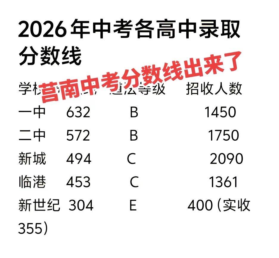 新城高中VS莒南农校。卡分数线的孩子选高中垫底？还是莒南农校春考班？中考录取分数