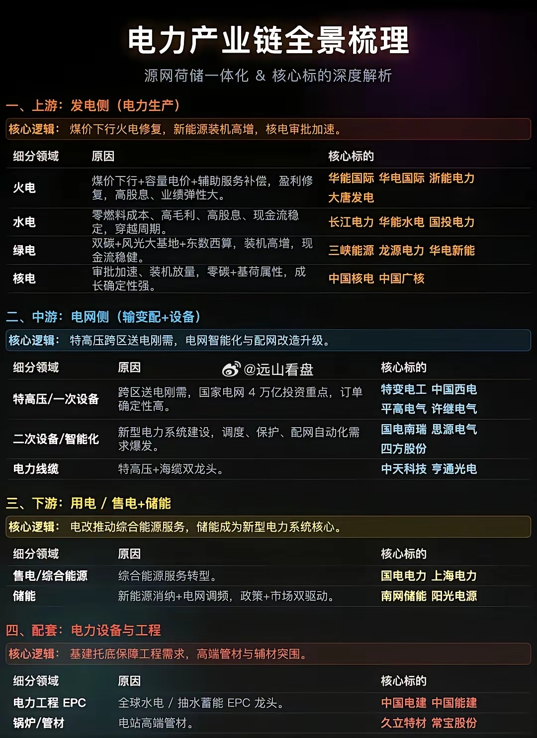 🔥电力产业链全景梳理！股票金融财经基金电力国电电力华能国际 六月电力板块分歧明