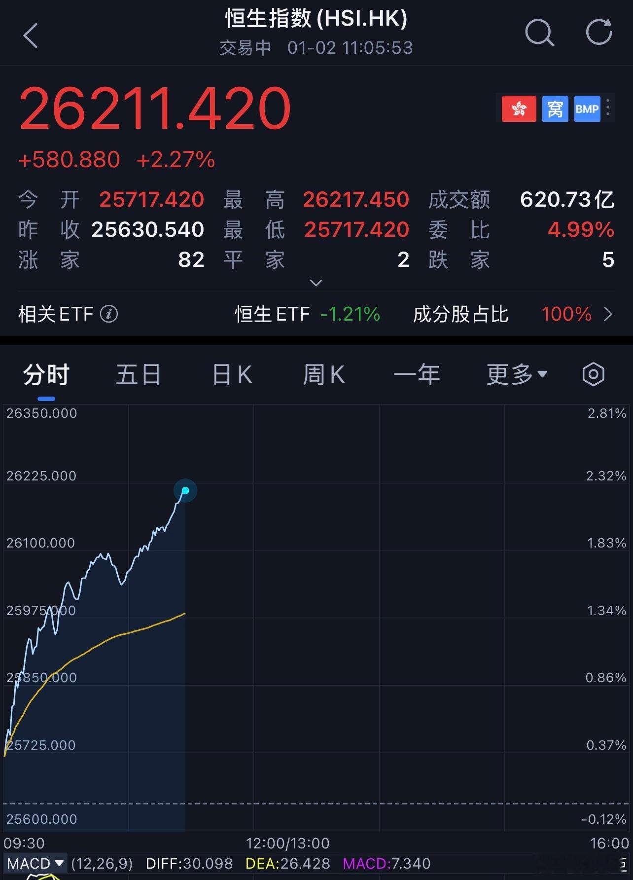 港股已经彻底放飞自我，周一a股 涨2%不过分吧？？ 港股今日全线大涨