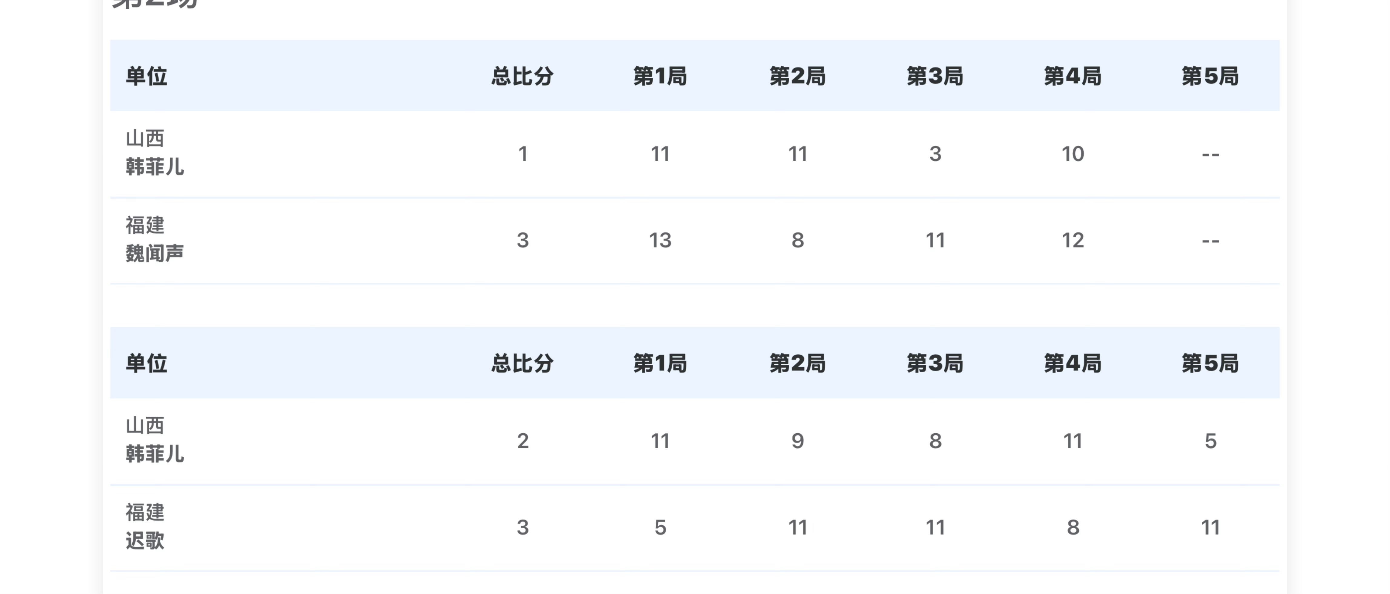 睡前想起来没看山西VS福建的赛果我定睛一看韩菲儿也是一单输两分