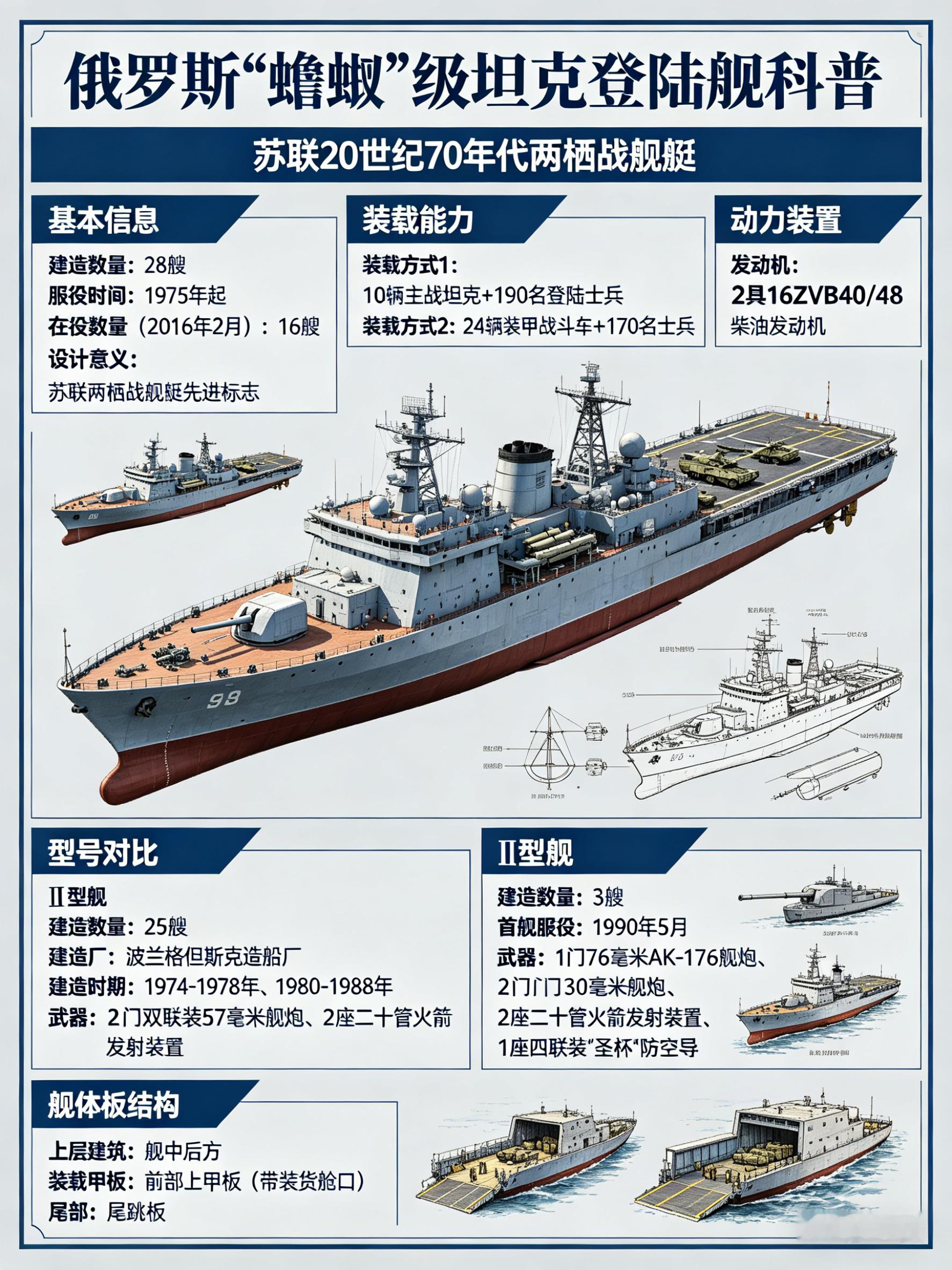 军事ai新视野 俄罗斯“蟾蜍”级坦克登陆舰“蟾蜍”级坦克登陆舰是苏联于20世纪7