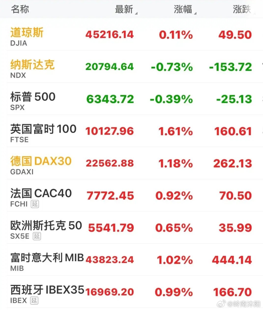 隔夜美股板块整体偏弱，多类概念板块跌幅居前：卫星通信板块跌6.57%，固态硬盘板
