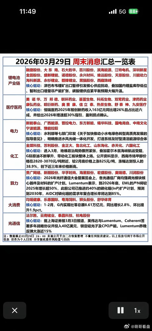 2026年3月29日周末消息汇总：七大板块核心驱动与投资风向标一、锂电池产业链：