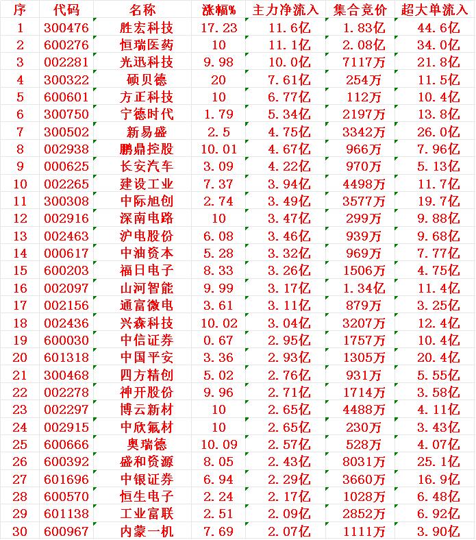 7月28日尾盘30分钟，主力资金“大幅抢筹的”30名单一览！

1 胜宏 11.