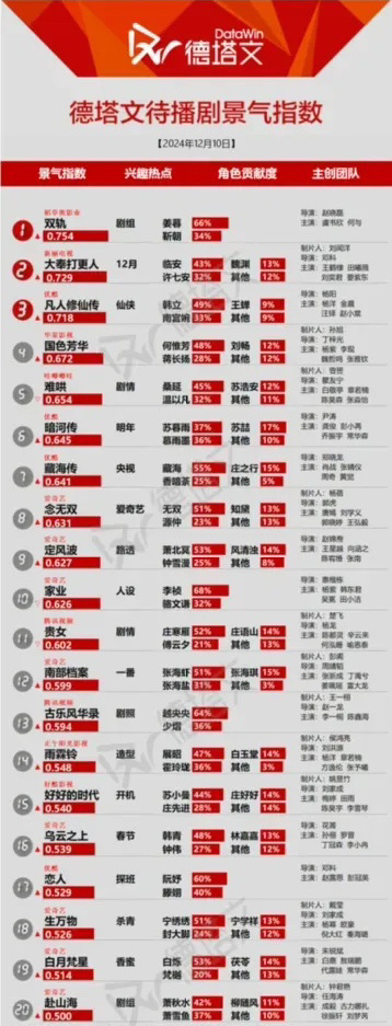 12.10德塔文待播剧景气指数虞书欣《双轨》0.754王鹤棣田曦薇《大奉打更人》