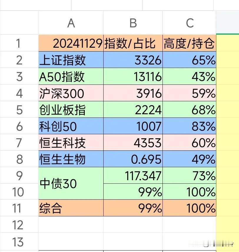 财富生活20241129
【理财状态】避险，待股市平静。
【期望预期】交易量降至