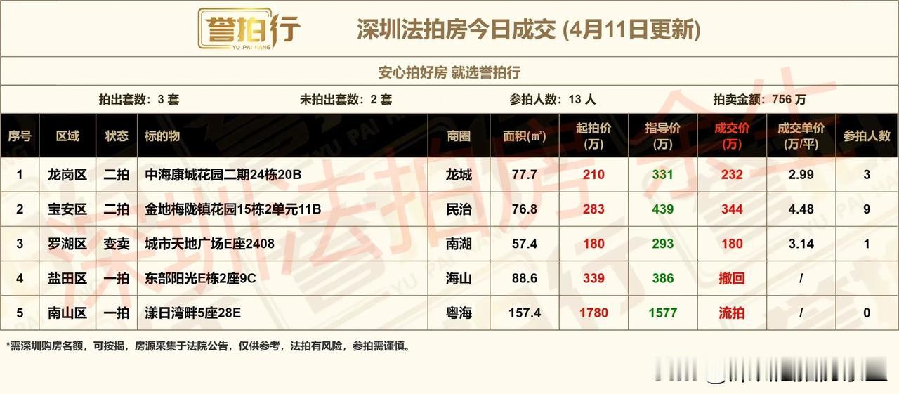 深圳法拍房：今日成交，很不错……
1、今天开拍5套，成交3套，流拍2套，撤回1套
