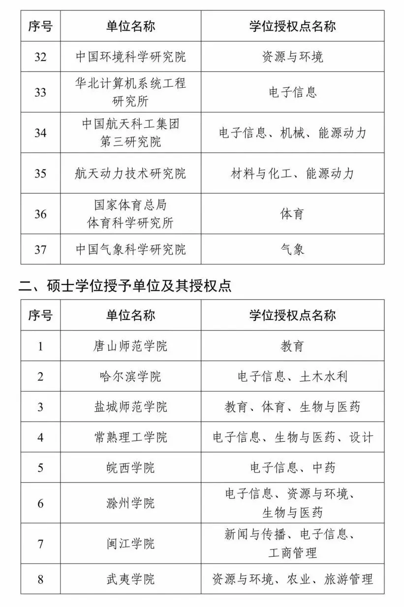 2024新增学位授予单位和学位授权点！