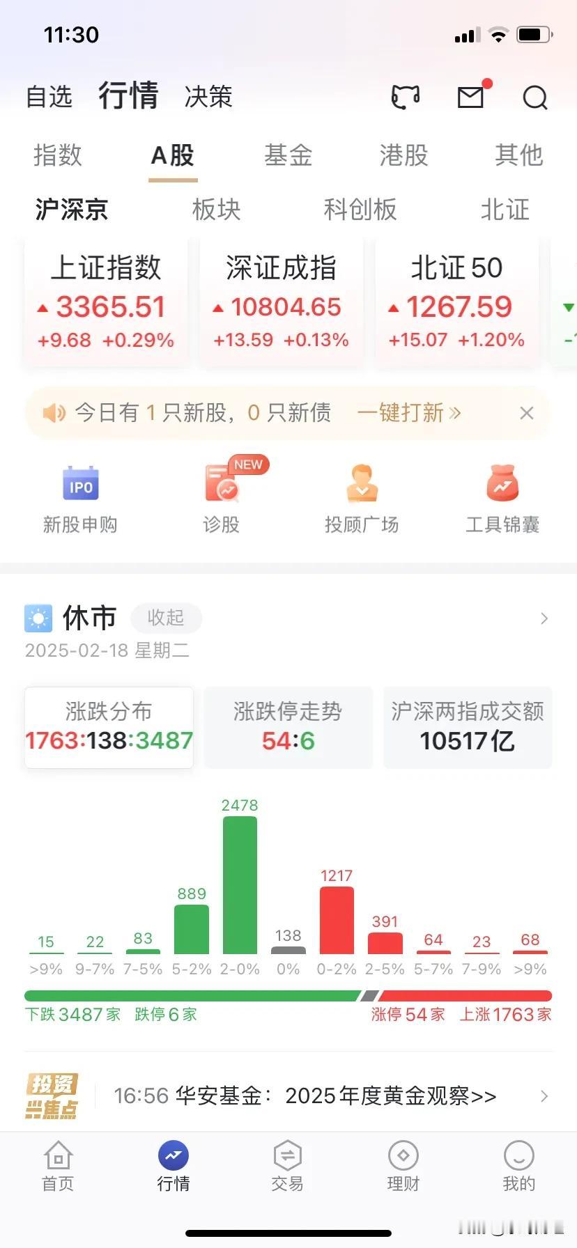 指数是涨的，涨跌比1:2，但是账户是赚钱的；是靠银行等权重在拉升指数的，估计是为