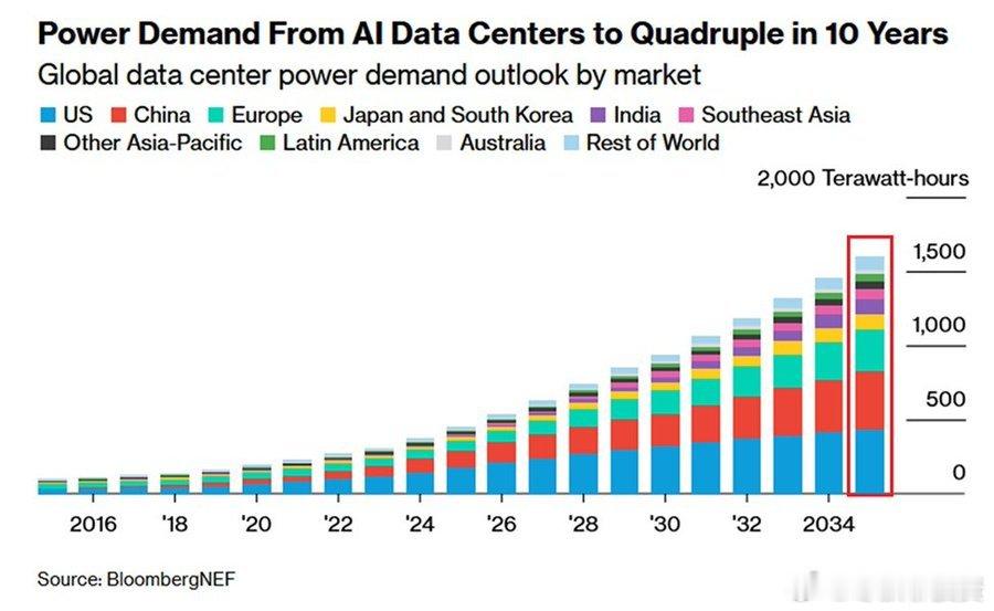 预计到 2035 年，全球数据中心电力需求将达到创纪录的 1596 太瓦时。这将