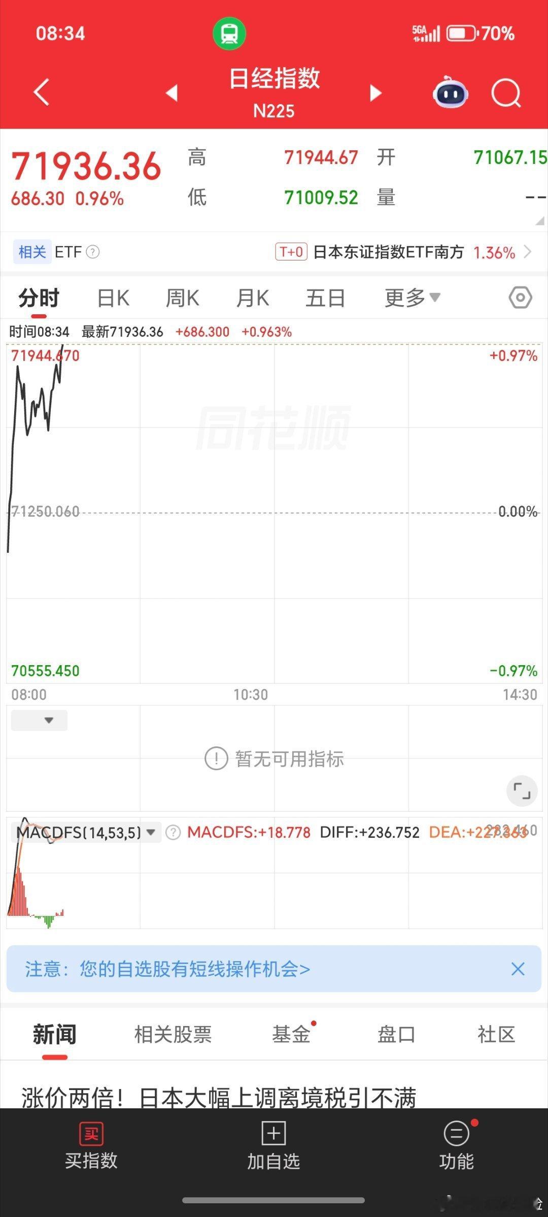 低开高走，已经形成规律了。 
