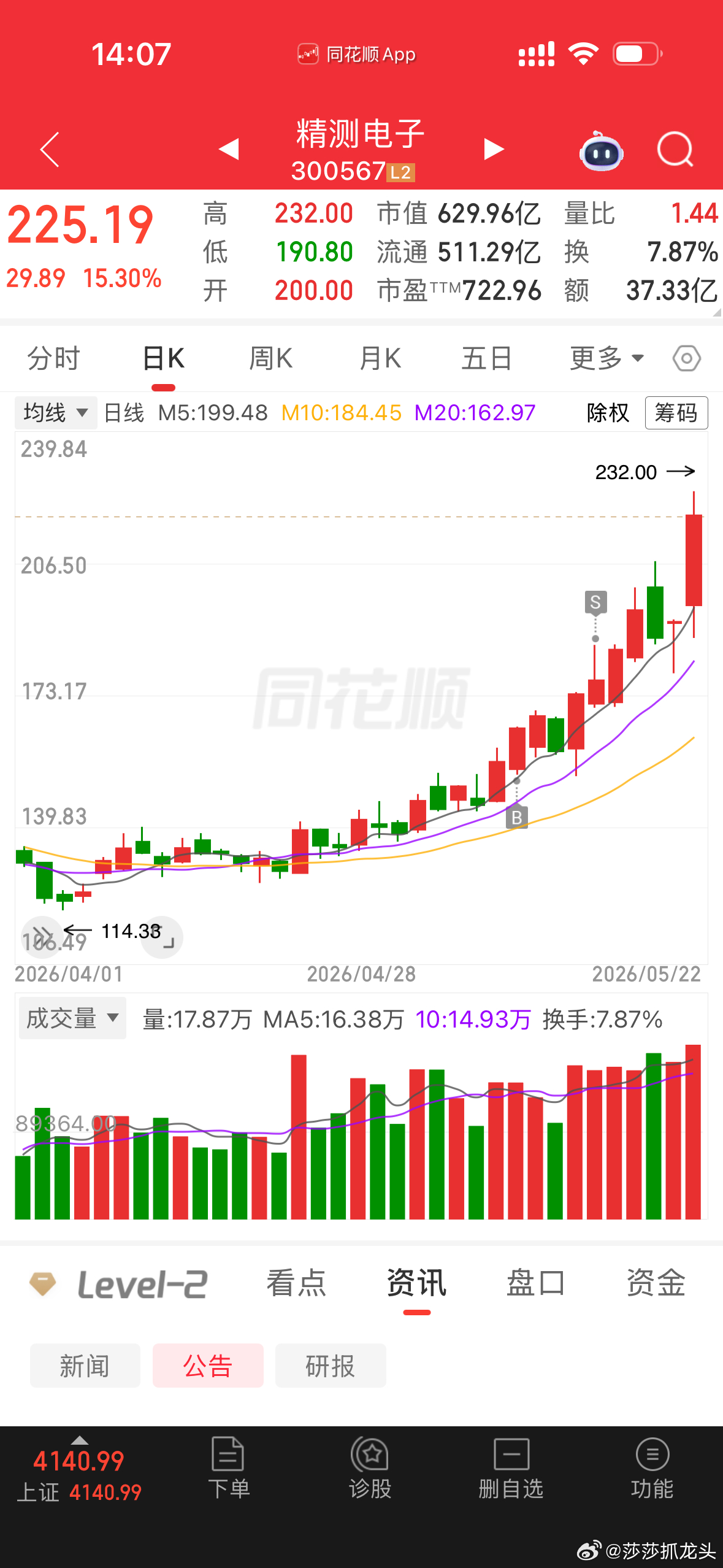 四百多个仓的也错过了大肉！但是满足了就好！做交易就这样，按照自己当时的想法走！满