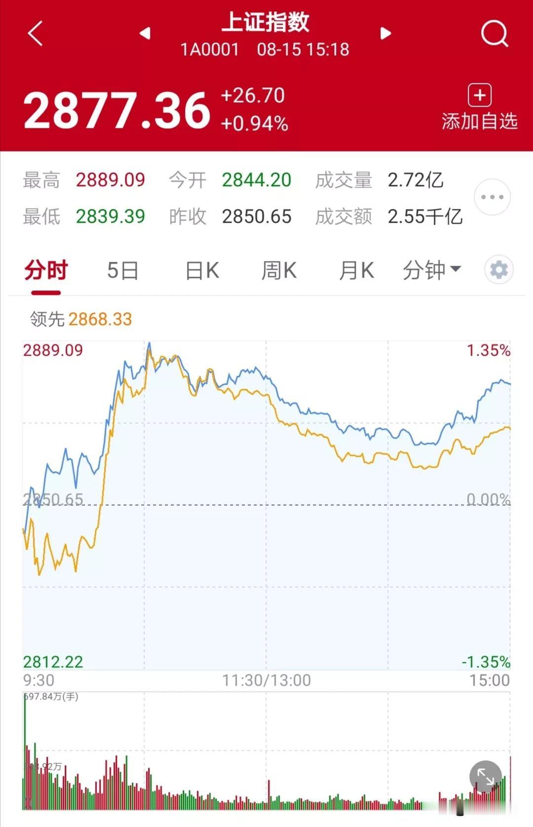 今日股市：上涨，两市成交额约5920亿元
早盘主力拉升，午盘有资金出逃，形成上影