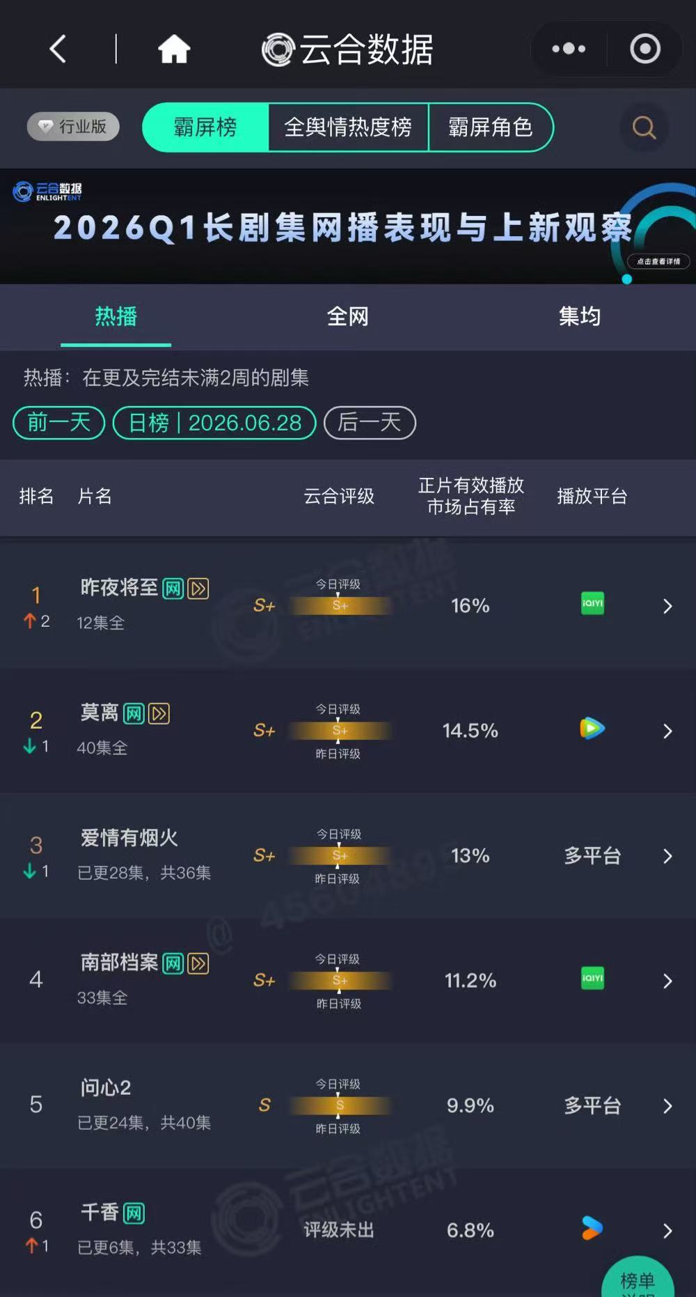 千香云合6.8千香次日云合6.8 哇！千香次日云合6.8%～大家都看了吗？ 