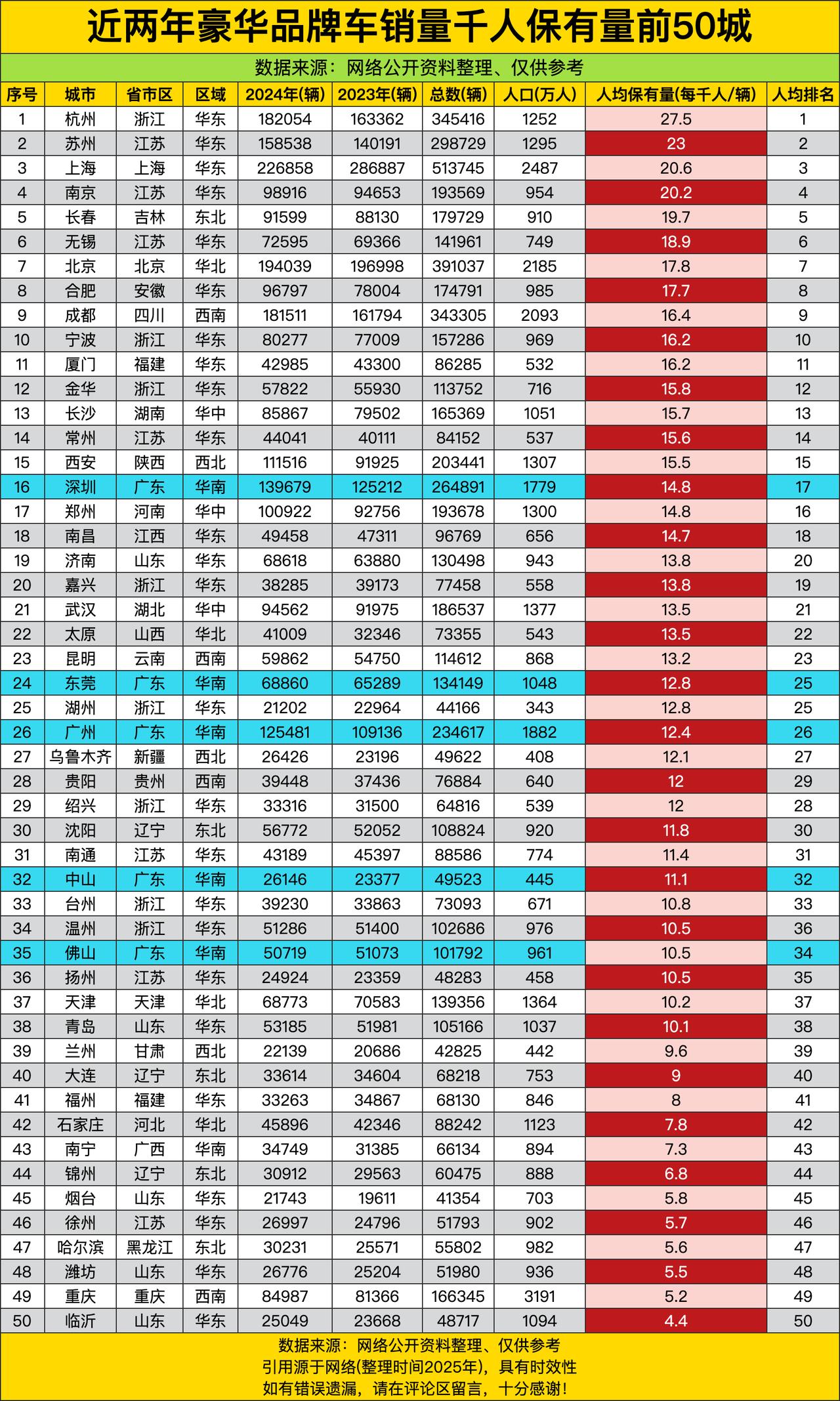 杭州每千人27.5辆豪车，全国第一！杭州人这是把豪车当共享单车开啊，每36个人就