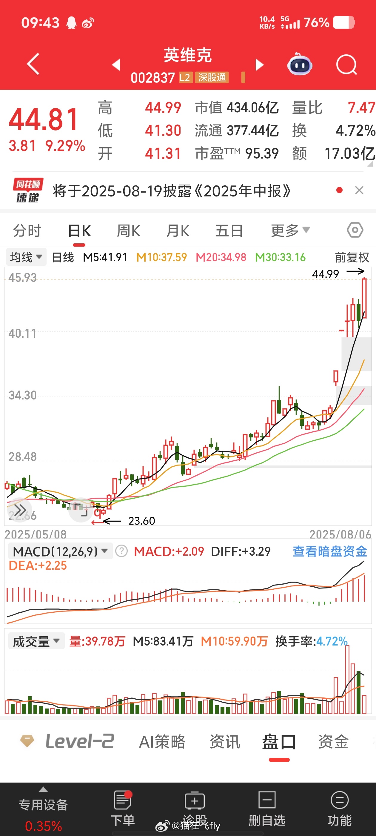 吃到一个准涨停[不愧是你]$英维克 sz002837$ ​​​