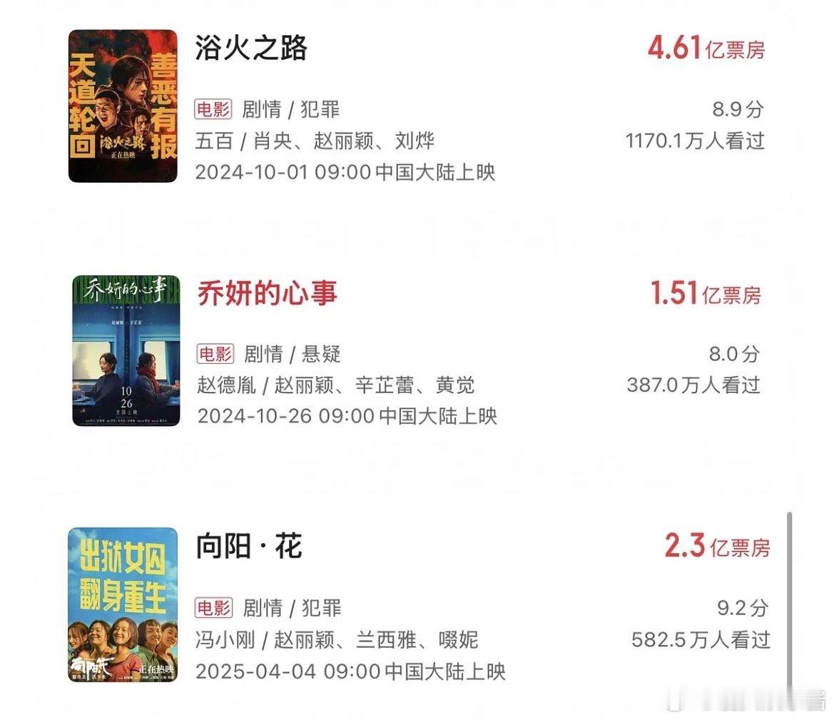 赵丽颖去年到现在三部电影全部破亿且盈利了 