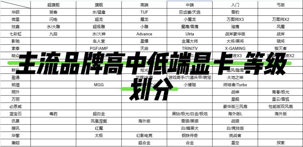 主流显卡品牌高中低端划分一览图！显卡等级排名 显卡推荐 显卡高中低排名