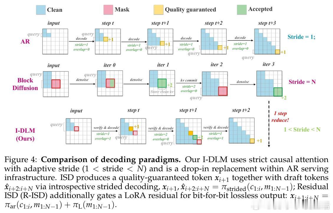 [LG]《Introspective Diffusion Language Mo