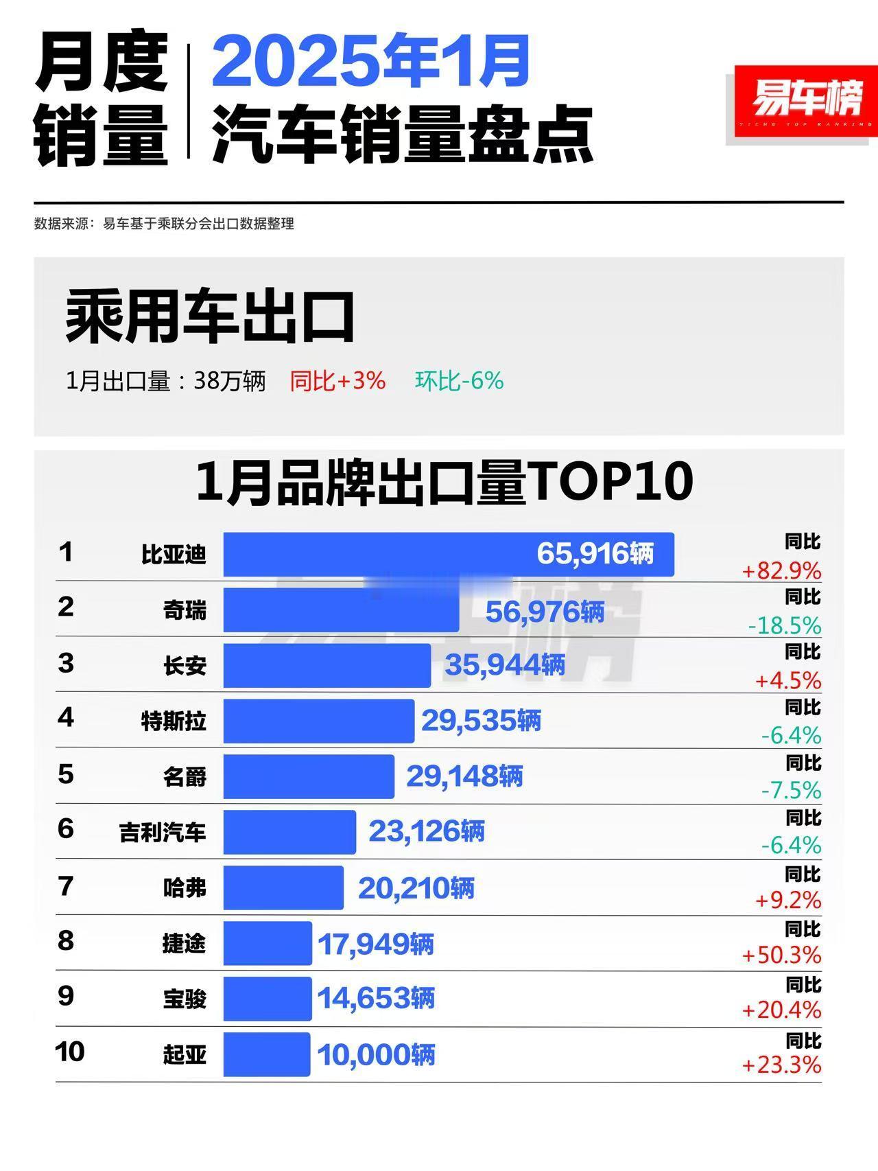 25年1月乘用车品牌出口TOP101月乘用出口总量38万辆，同比+3%，环比-6