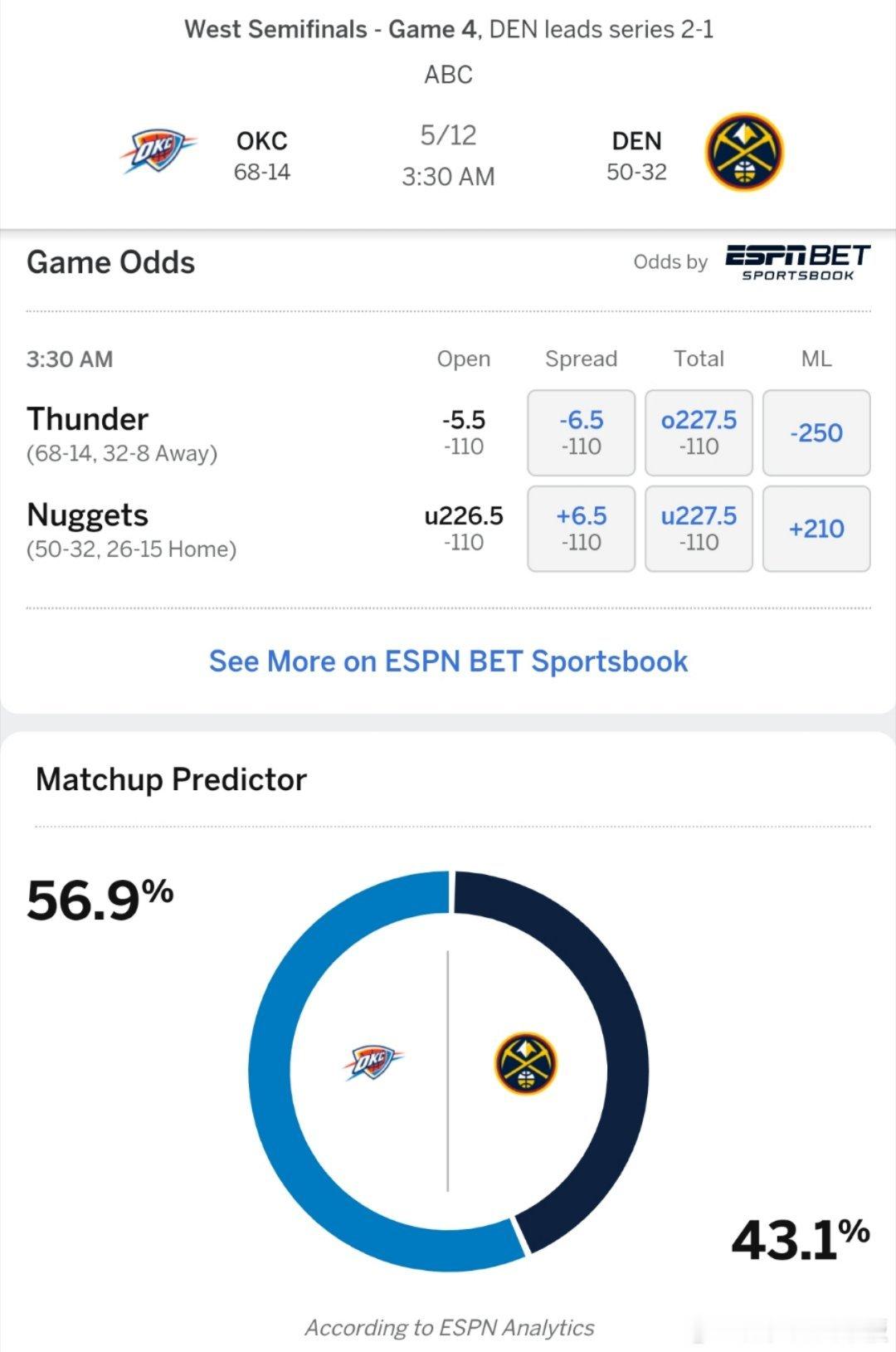 1-3还是2-2？ESPN预测明日雷霆vs掘金胜率:雷霆56.9％，掘金43.1