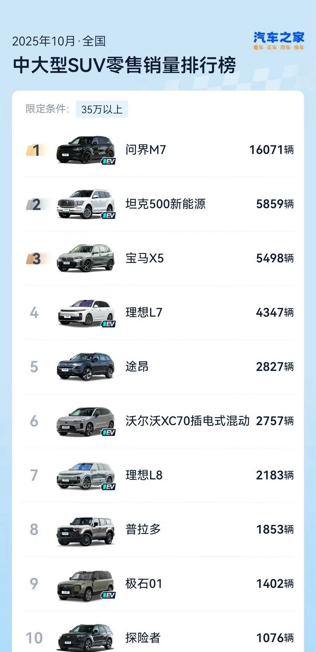 问界M7成35万级中大型SUV销冠问界系列太成功了问界和小米 两大奇迹，保值率高