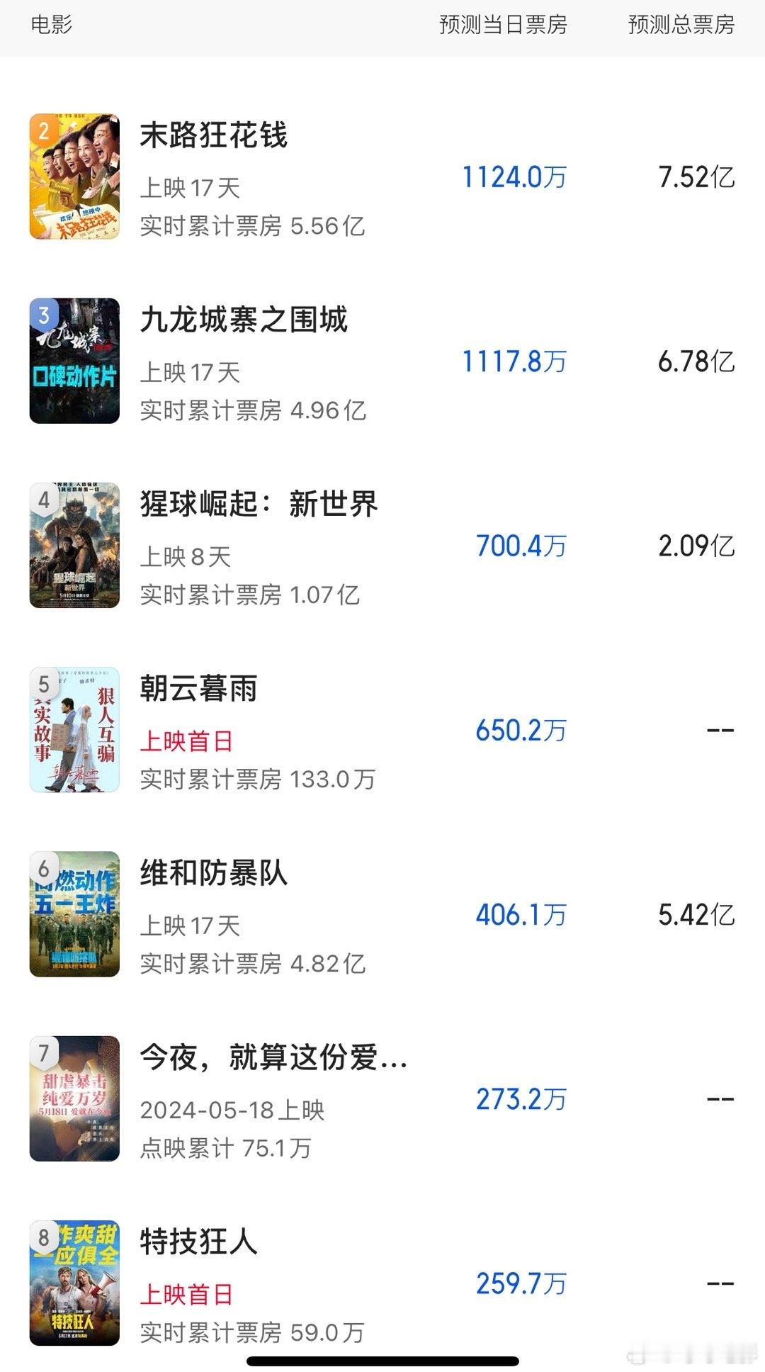 《特技狂人》首日票房预测太惨了，仅259万，受众还是少，宣发不行 ，然后也没啥票