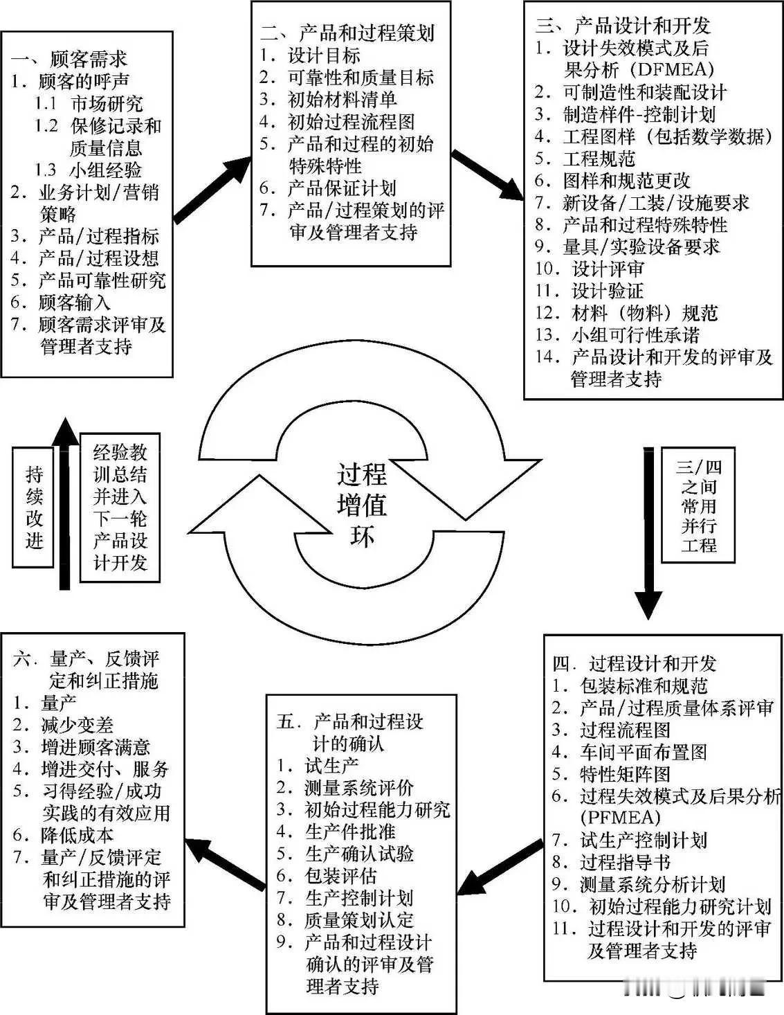 产品质量先期策划（APQP）概要图