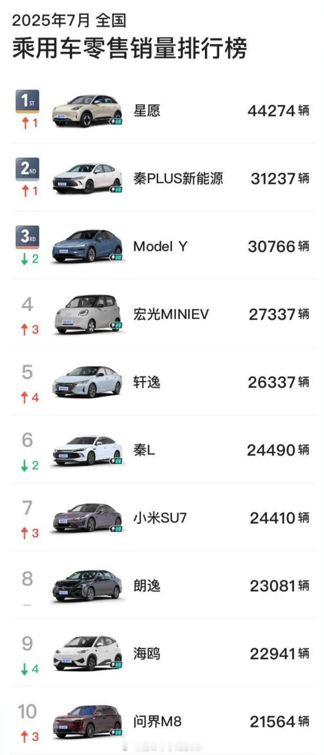 7月汽车销量排行榜吉利星愿继续不声不响做第一Model Y销量依然三万加轩逸朗逸