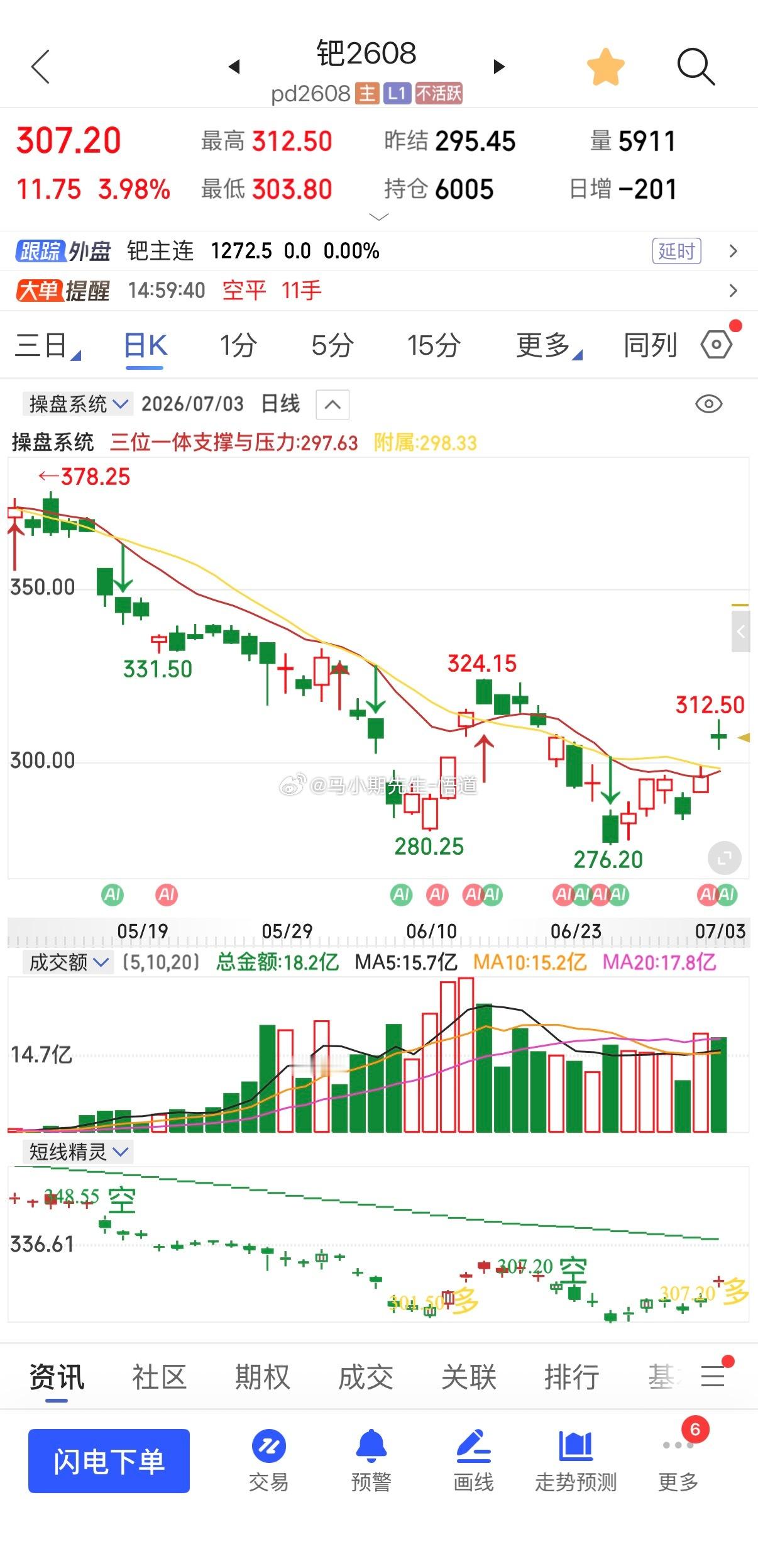 小马哥用三位一体量价系统看：有色系的钯奔着日量级别的297位置，连续三天站上则3